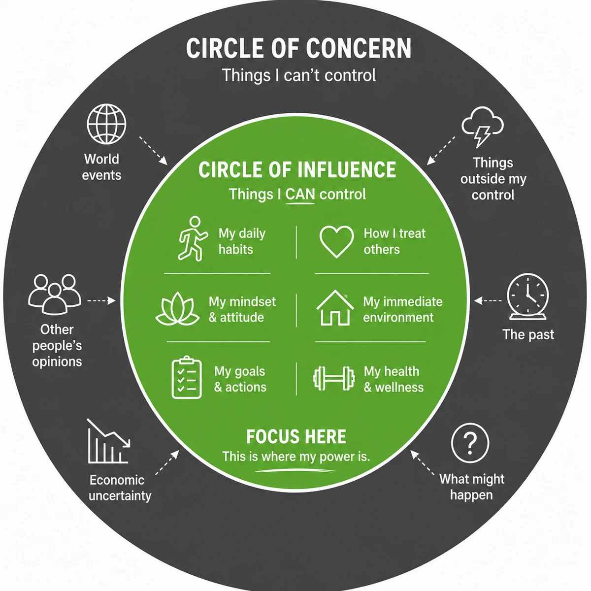 A diagram: a large grey Circle of Concern labelled things I can't control, holding world events, other people's opinions, the past, economic uncertainty and what might happen; inside it a green Circle of Influence labelled things I CAN control, holding daily habits, mindset, goals, how I treat others, my environment and my health